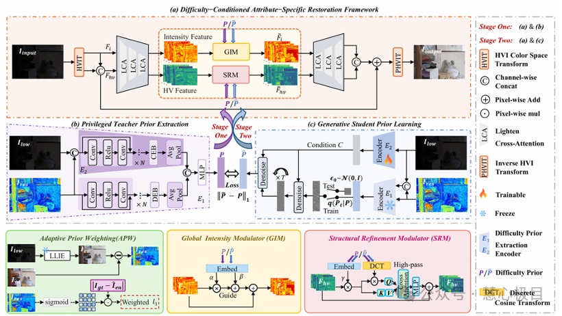 DCASR low-light image enhancement illustration