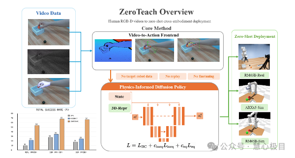 ZeroTeach cross-embodiment robot manipulation illustration
